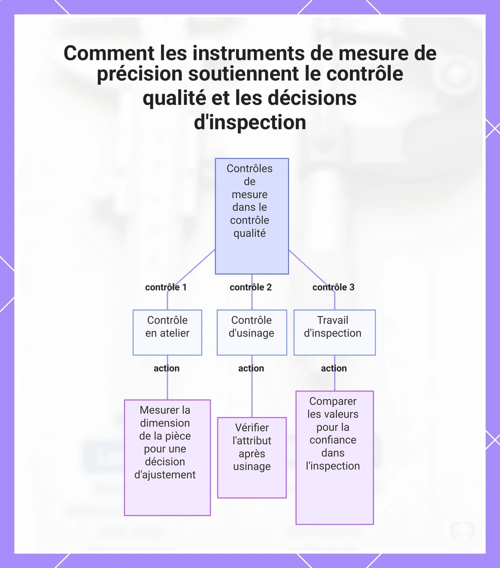 Comment les instruments de mesure de précision soutiennent le contrôle qualité et les décisions d'inspection