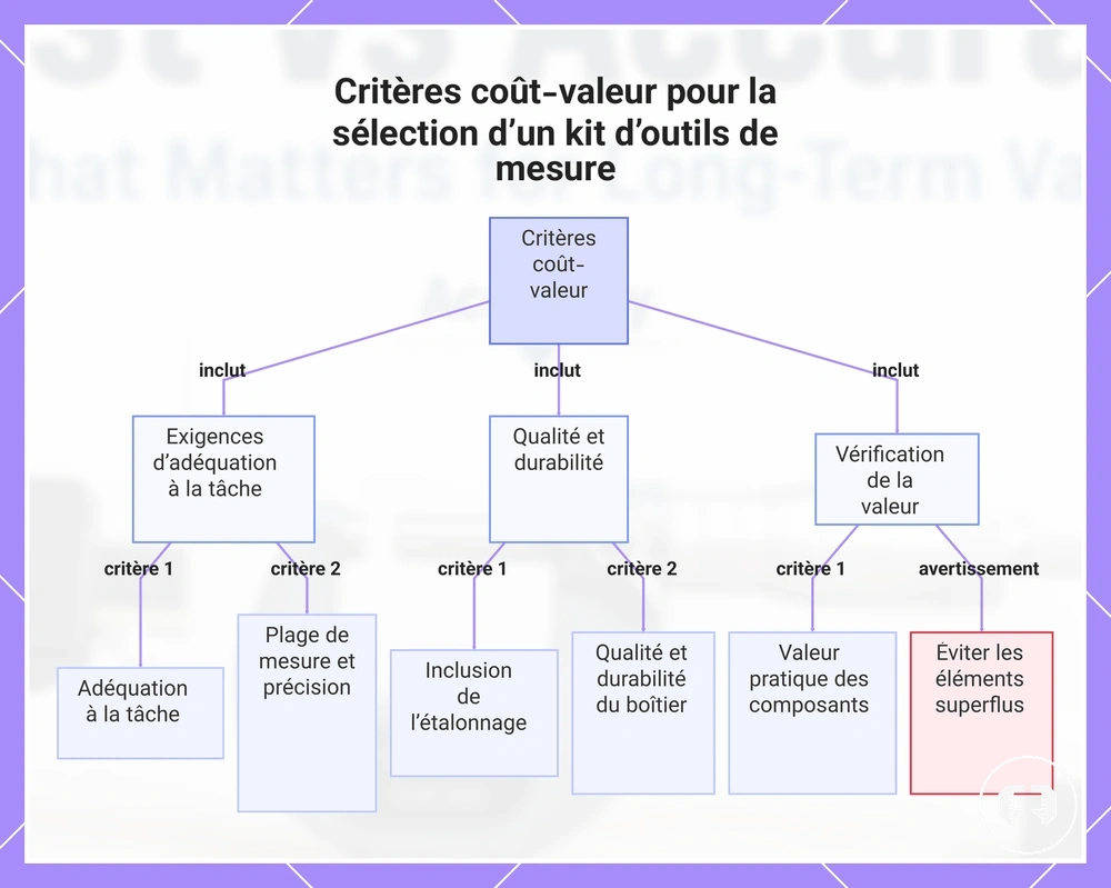 Critères coût-valeur pour la sélection d’un kit d’outils de mesure