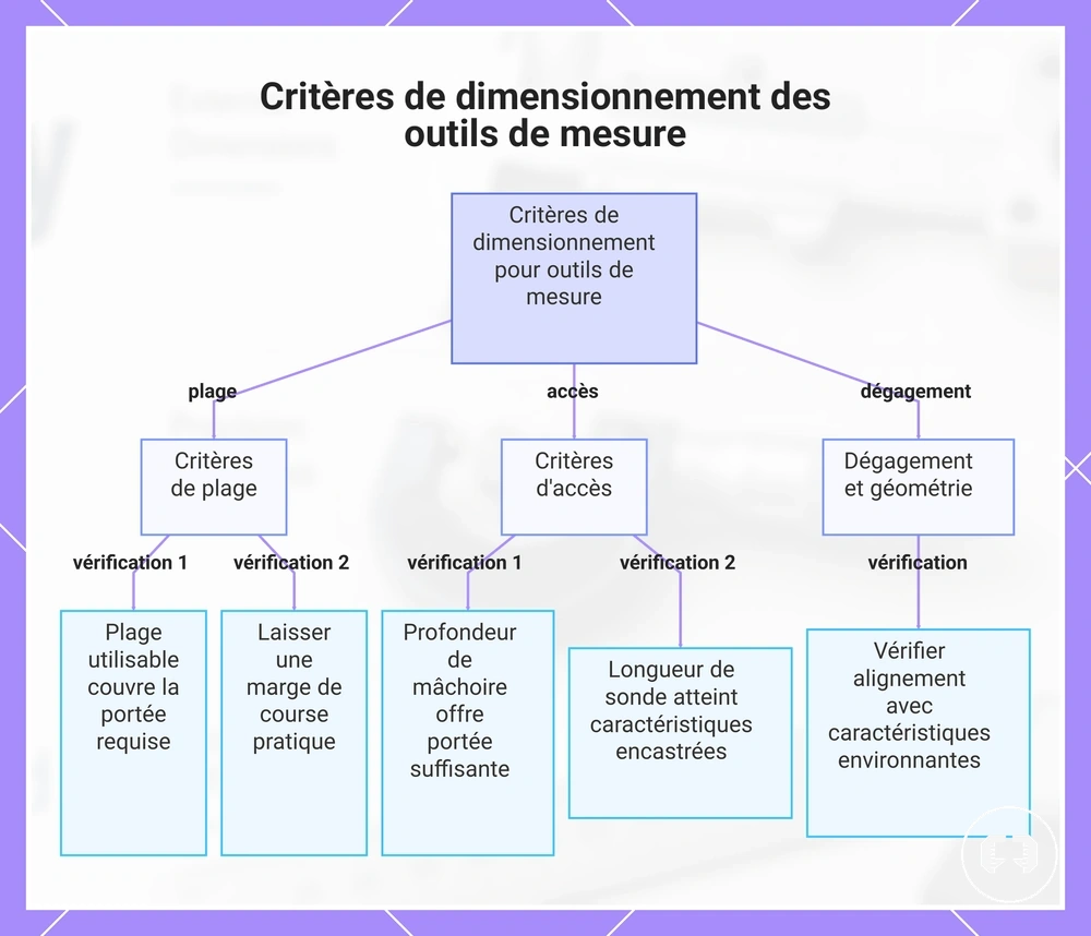 Critères de dimensionnement des outils de mesure