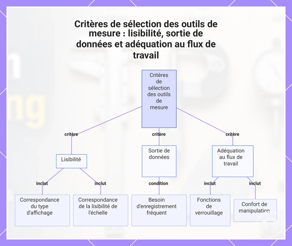 Critères de sélection des outils de mesure : lisibilité, sortie de données et adéquation au flux de travail