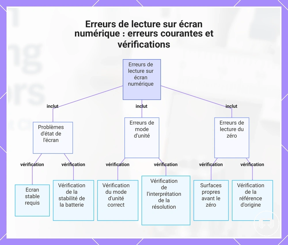 Erreurs de lecture sur écran numérique : erreurs courantes et vérifications
