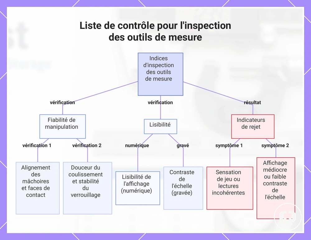 Liste de contrôle pour l'inspection des outils de mesure