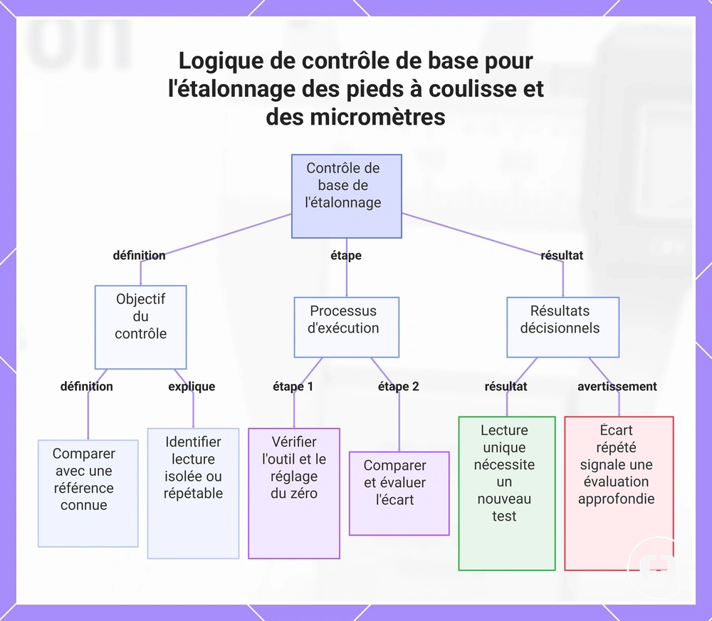 Logique de contrôle de base pour l'étalonnage des pieds à coulisse et des micromètres