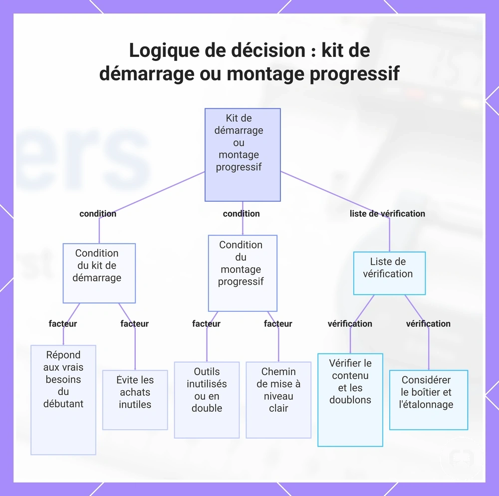 Logique de décision : kit de démarrage ou montage progressif