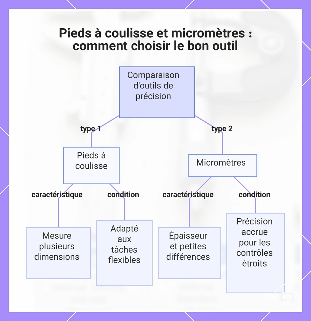 Pieds à coulisse et micromètres : comment choisir le bon outil
