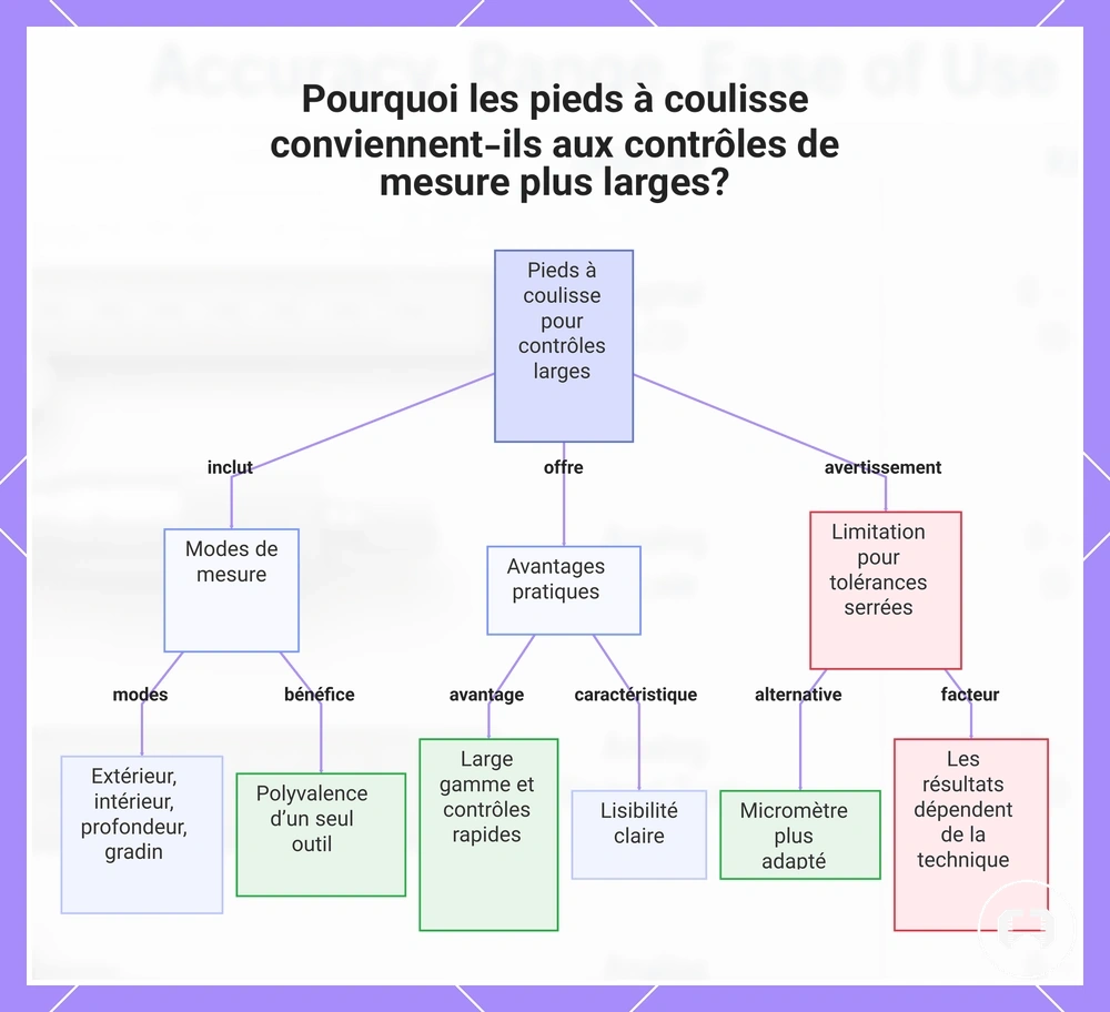 Pourquoi les pieds à coulisse conviennent-ils aux contrôles de mesure plus larges?