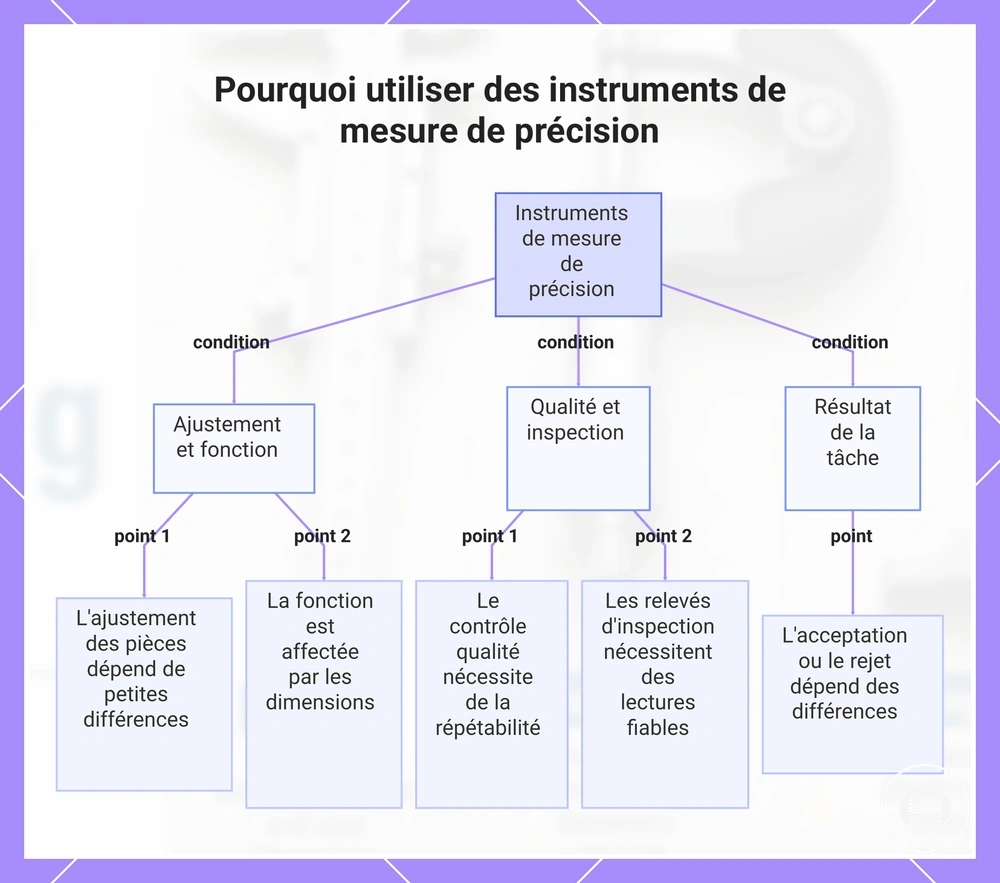 Pourquoi utiliser des instruments de mesure de précision