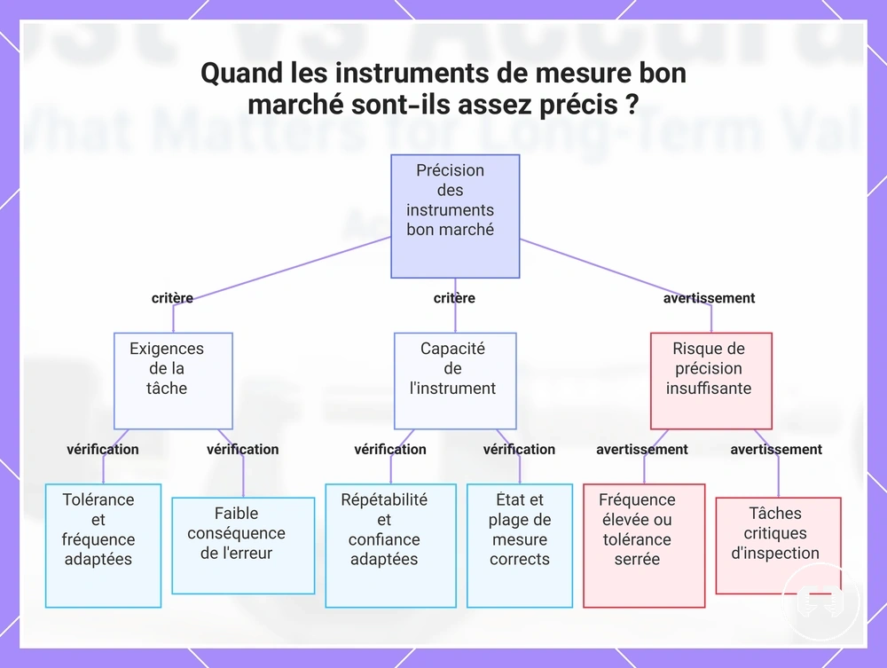 Quand les instruments de mesure bon marché sont-ils assez précis ?