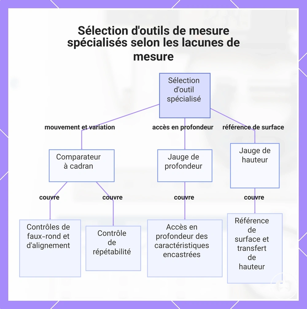 Sélection d'outils de mesure spécialisés selon les lacunes de mesure