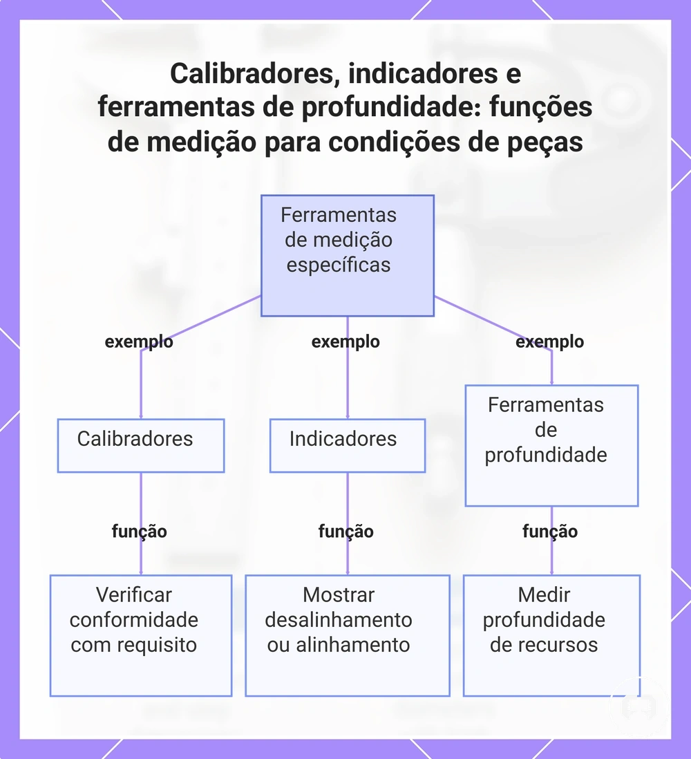 Calibradores, indicadores e ferramentas de profundidade: funções de medição para condições de peças