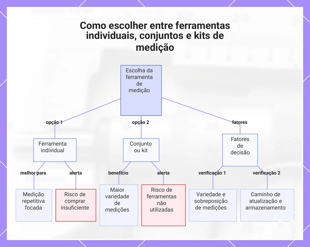 Como escolher entre ferramentas individuais, conjuntos e kits de medição