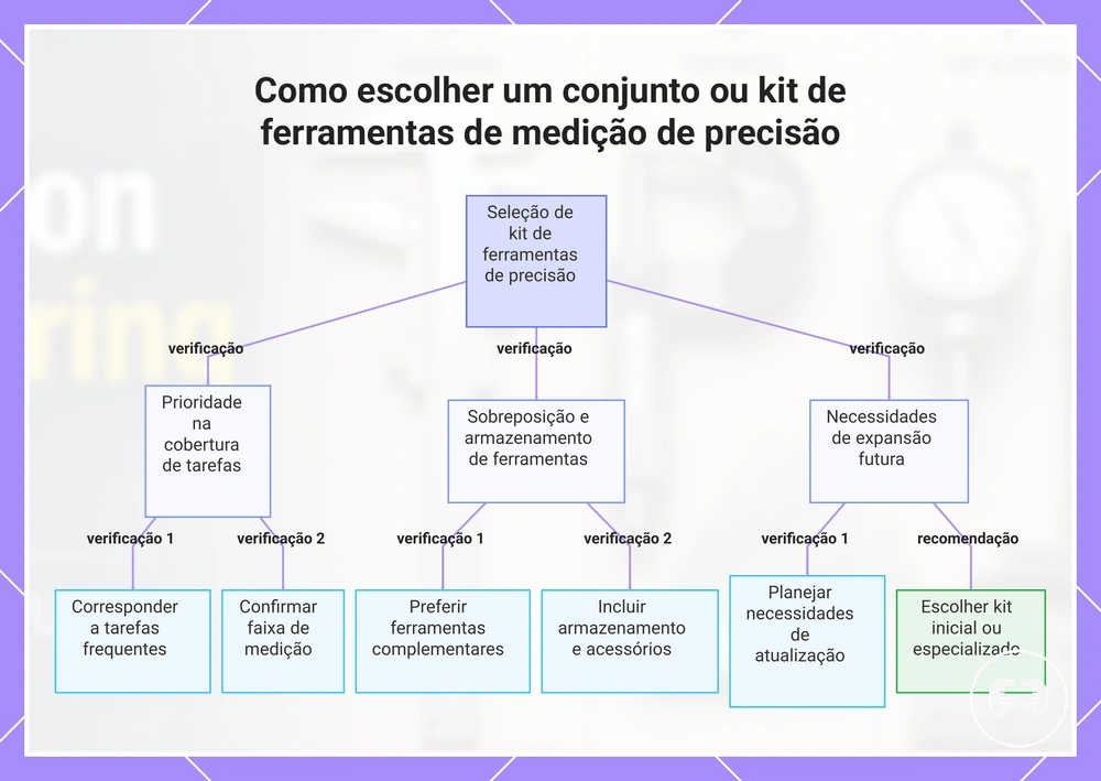 Como escolher um conjunto ou kit de ferramentas de medição de precisão