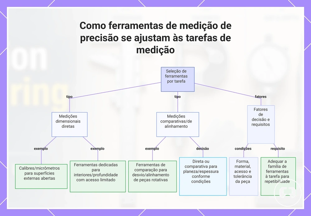 Como ferramentas de medição de precisão se ajustam às tarefas de medição
