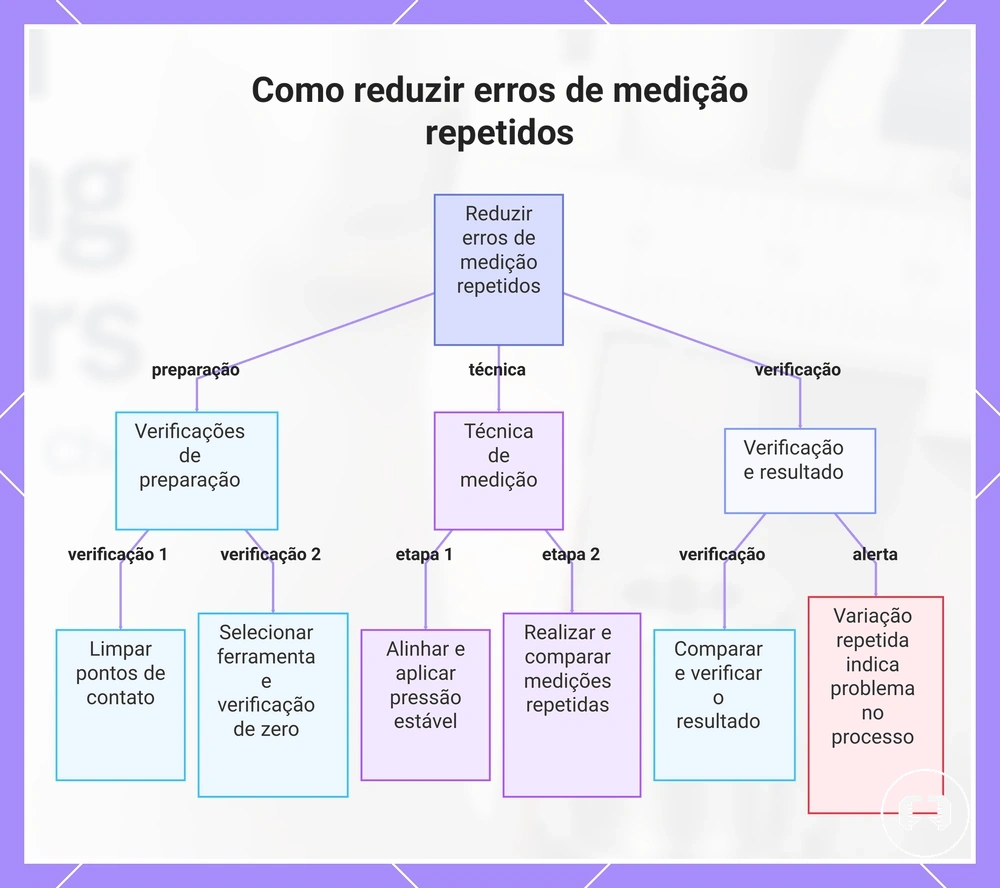 Como reduzir erros de medição repetidos