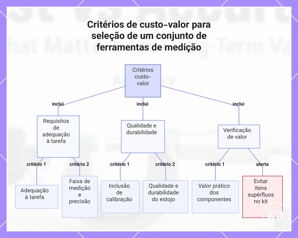 Critérios de custo-valor para seleção de um conjunto de ferramentas de medição