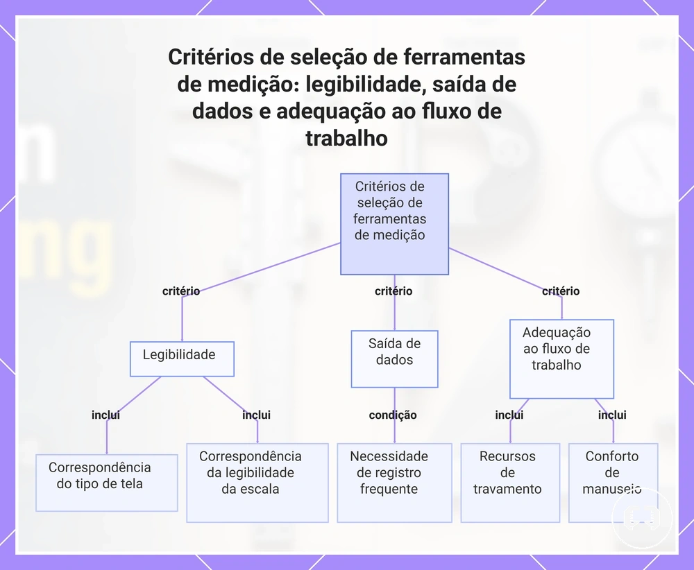 Critérios de seleção de ferramentas de medição: legibilidade, saída de dados e adequação ao fluxo de trabalho