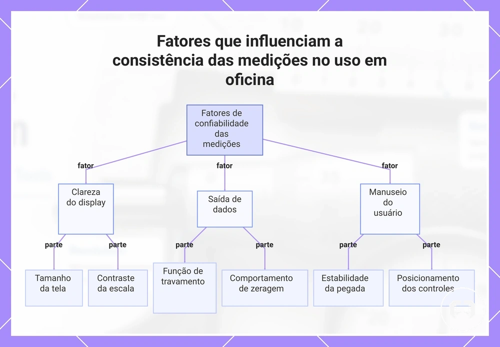 Fatores que influenciam a consistência das medições no uso em oficina