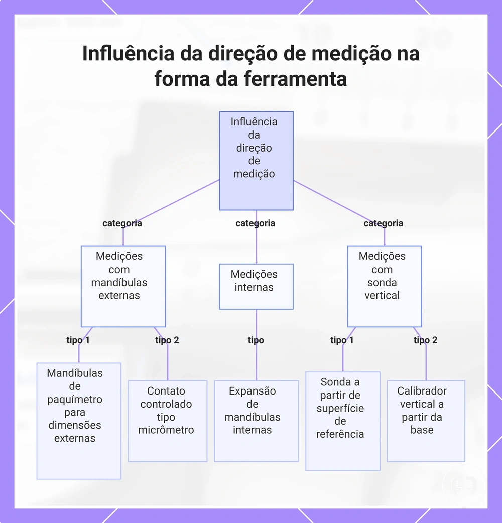 Influência da direção de medição na forma da ferramenta