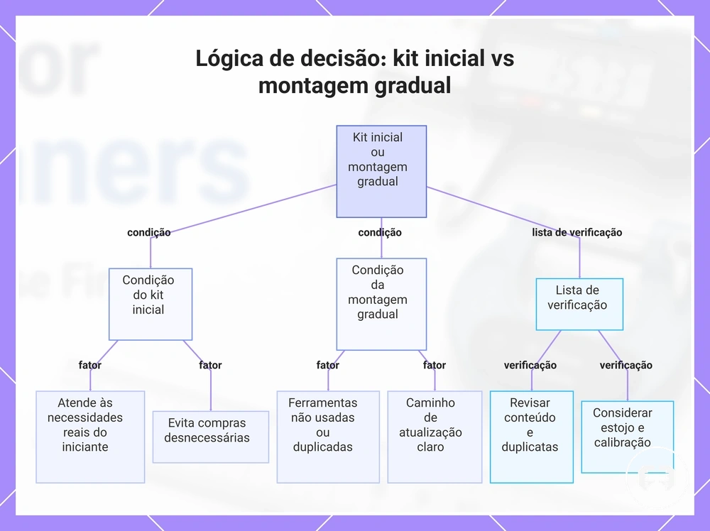 Lógica de decisão: kit inicial vs montagem gradual