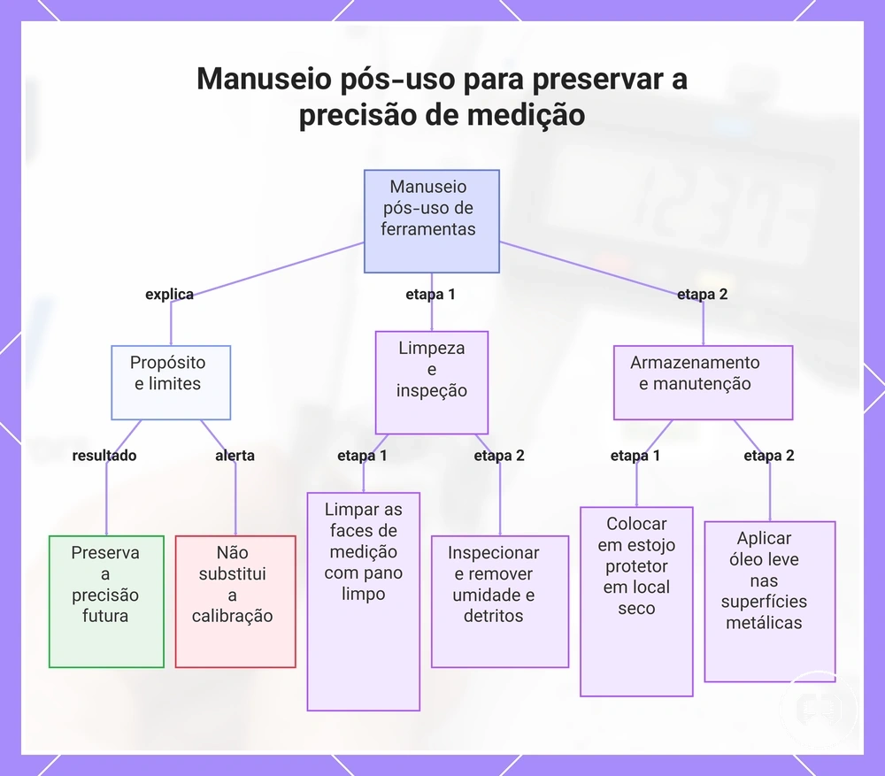 Manuseio pós-uso para preservar a precisão de medição
