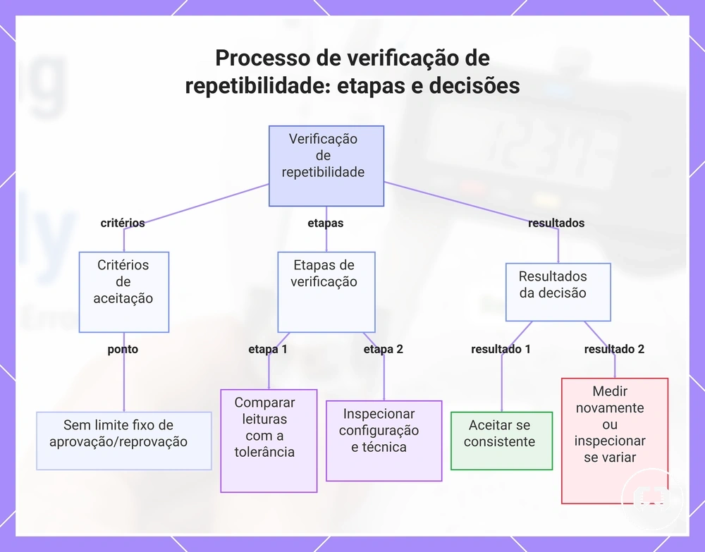Processo de verificação de repetibilidade: etapas e decisões