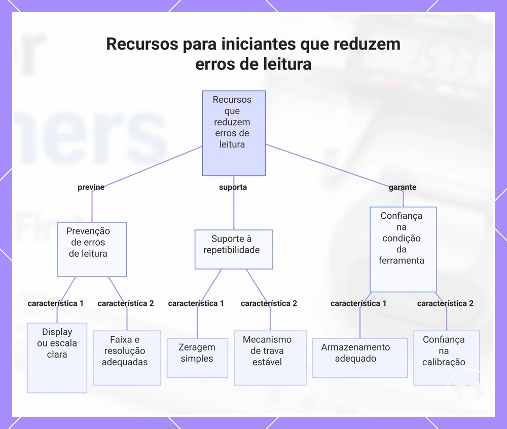Recursos para iniciantes que reduzem erros de leitura