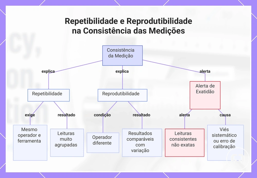 Repetibilidade e Reprodutibilidade na Consistência das Medições