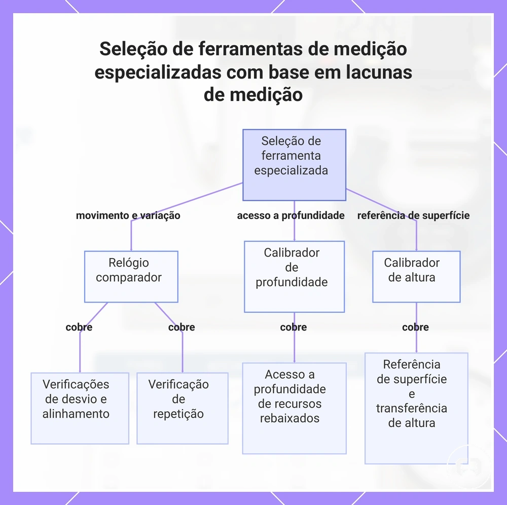 Seleção de ferramentas de medição especializadas com base em lacunas de medição