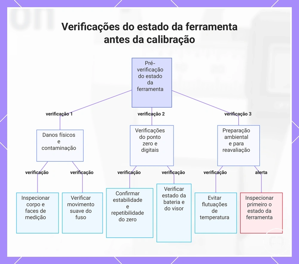 Verificações do estado da ferramenta antes da calibração