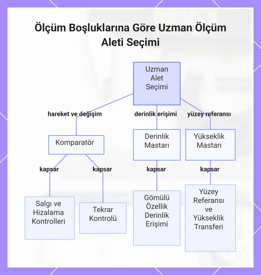 Ölçüm Boşluklarına Göre Uzman Ölçüm Aleti Seçimi