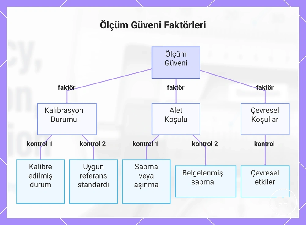 Ölçüm Güveni Faktörleri