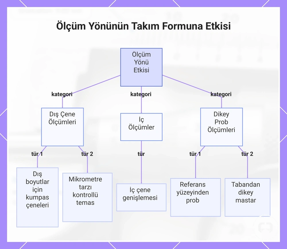 Ölçüm Yönünün Takım Formuna Etkisi