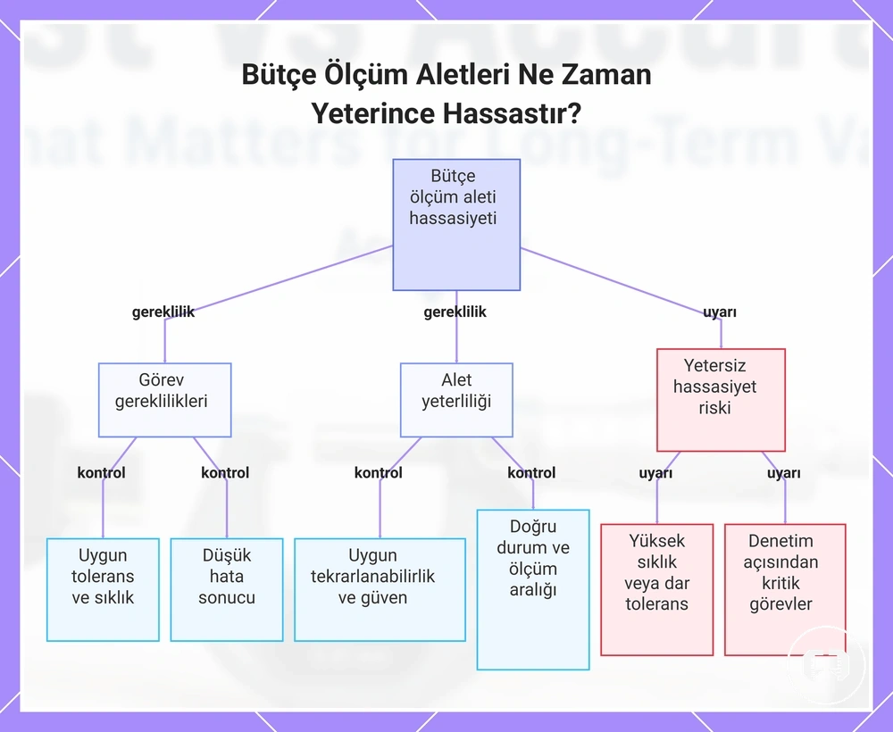 Bütçe Ölçüm Aletleri Ne Zaman Yeterince Hassastır?