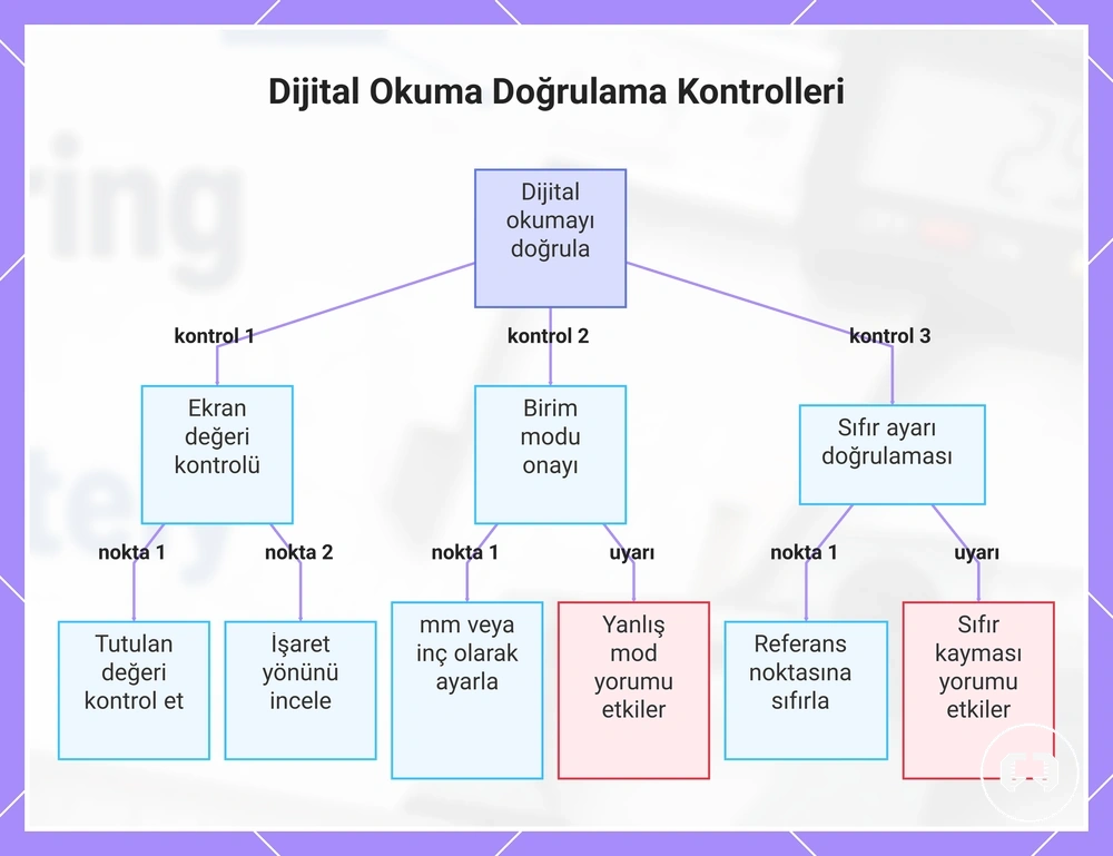 Dijital Okuma Doğrulama Kontrolleri