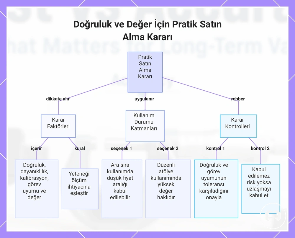 Doğruluk ve Değer İçin Pratik Satın Alma Kararı